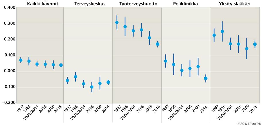 Kuvio 1. Avohoidon lääkärikäyntien horisontaalisen oikeudenmukaisuuden indeksit (ja niiden 95 % luottamusvälit) sektoreittain vuosina 1987 2014.