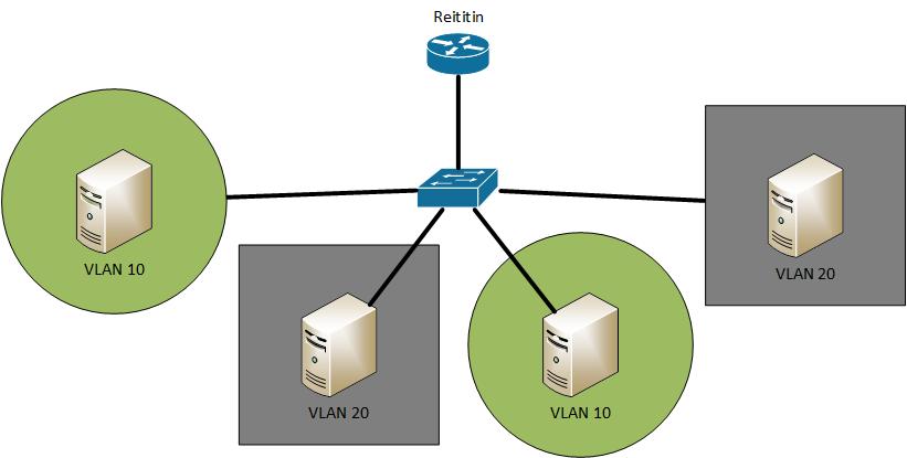 13 Kuva 4. VLAN-havainnekuva VLAN-verkot voidaan määrittää kytkimeen monella eri tavalla.