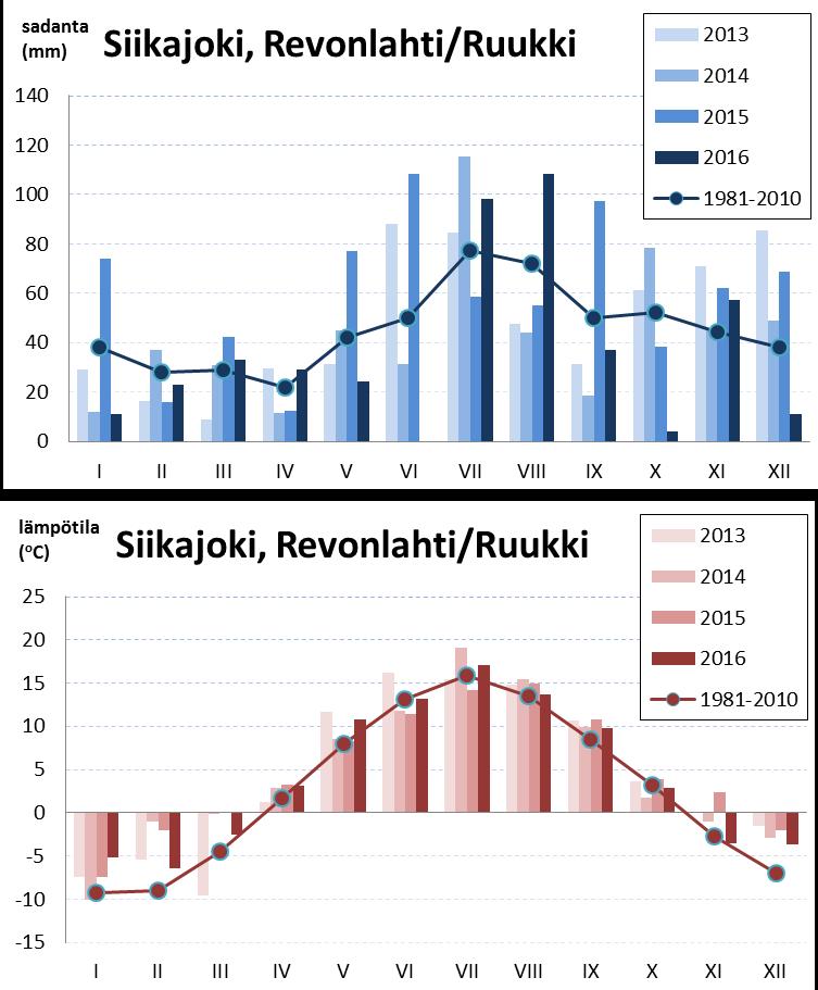 4 Kuva 1. Kuukauden keskilämpötila ja sadanta Ruukin havaintoasemalla vuosina 2013 2016 sekä Revonlahden havaintoasemalla vertailujaksolla 1981 2010 (Lähde: Ilmatieteenlaitos).
