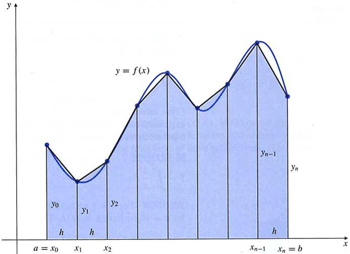 Puolisuunnikassääntö Olkoon f jatkuva välillä [a, b] h = b a n, x k = a+kh, k = 0,1,.