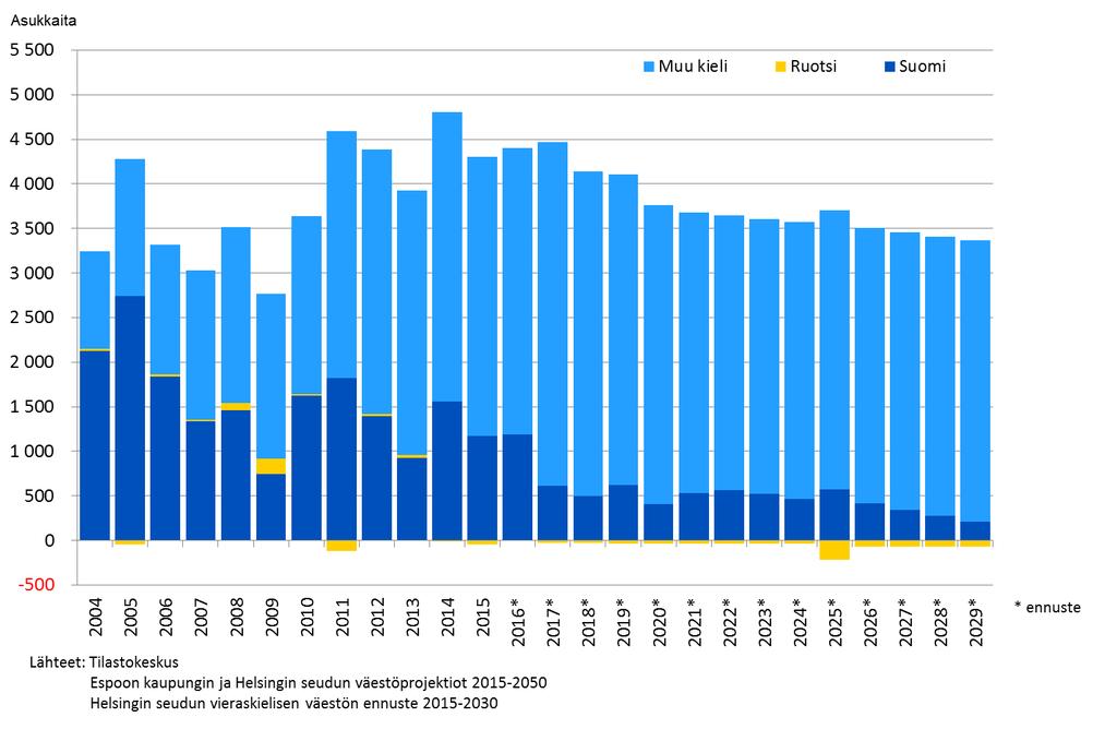 Espoon vuosittainen väestönlisäys 2004-2029 äidinkielen