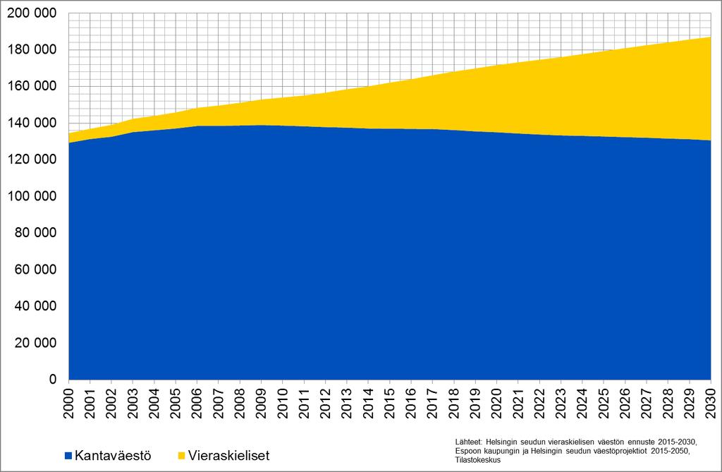 Espoon työikäinen väestö (20-64- vuotiaat) äidinkielen mukaan vuosina 2000-2015