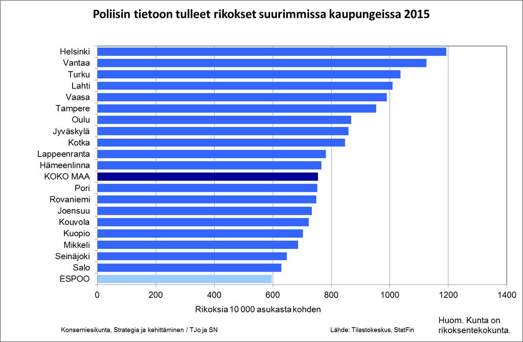 Espoossa tapahtuu vähän rikoksia kaupungin kokoon