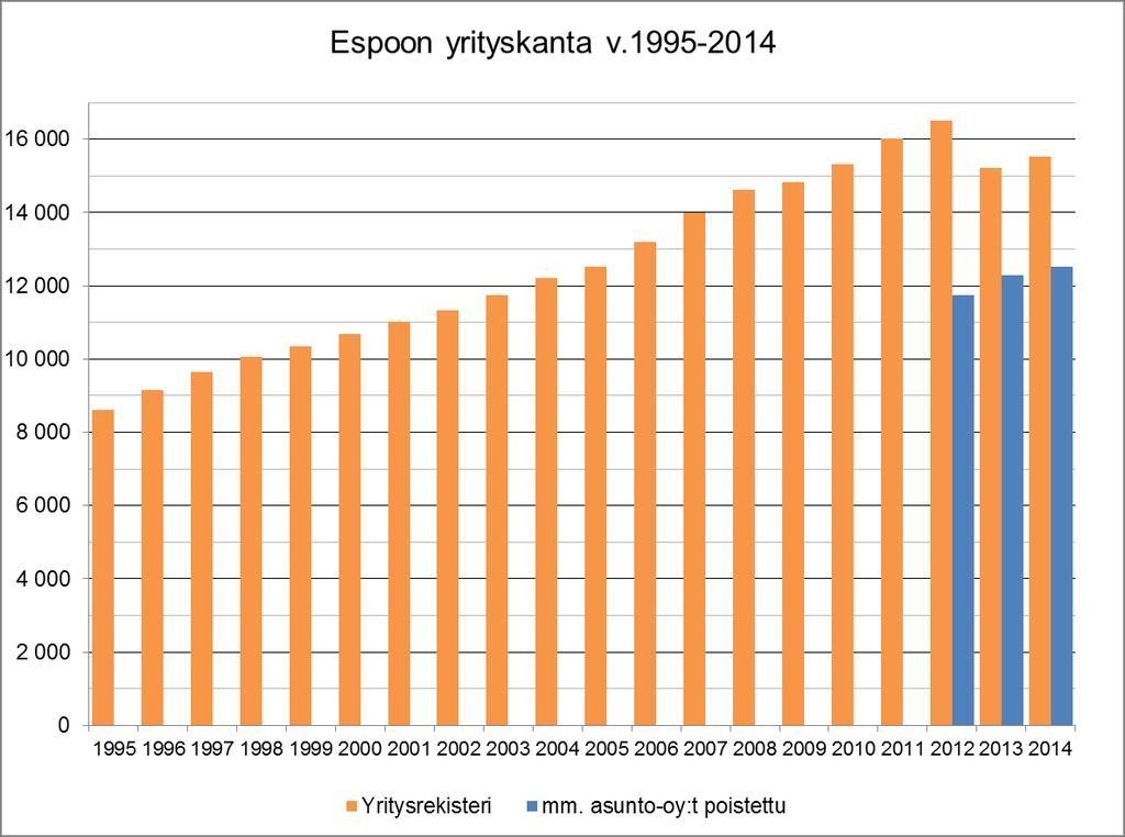 Vuonna 2014 Espoossa oli 15 500 rekisteröityä yritystä - Ilman asunto-osakeyhtiöitä määrä on noin 12 500 - Aidosti Espoossa toimivia yrityksiä on arviolta 7000-7500 kpl* (Espoon yrittäjät Oy).