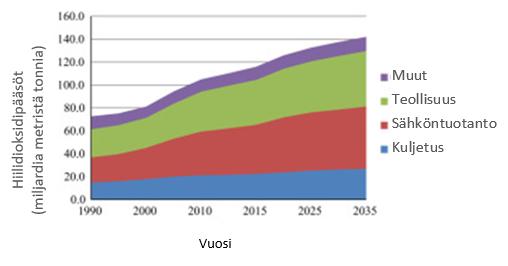 KUVA 8. Maailman hiilidioksiidipäästöt 1990 2035.