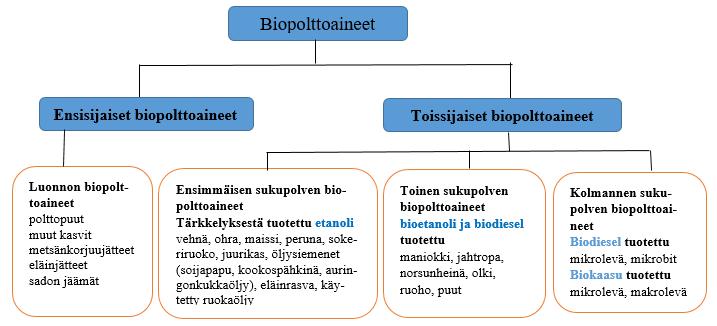 2 BIOPOLTTOAINEET Biopolttoaineet ovat uusiutuvista luonnonvaroista valmistettuja polttoaineita.