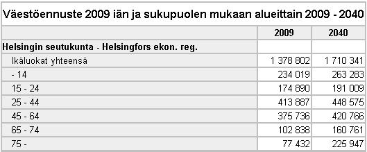 Vuonna 2040 eläkeikäisten