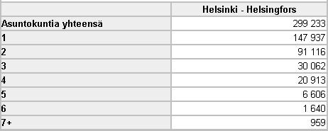 Suomessa oli vuoden 2008 lopussa 2 499 332 asuntokuntaa Yhden henkilön asuntokuntia oli 1 014 700 eli 40 prosenttia, (Turussa 50 % ja Helsingissä 49 %) Asuntokunnista 73