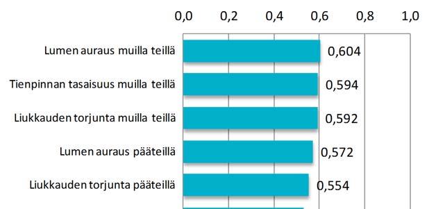 21 4 Tyytyväisyys tiestön kuntoon ja talvihoitoon 4.1 Tienhoidon osatekijöiden vaikutus kokonaistyytyväisyyteen 4.1.1 Yksityishenkilöt Kokonaistyytyväisyyden ja tiehoidon osatekijöiden väliset korrelaatiot kuvaavat eri tekijöiden vaikutusta tienkäyttäjien kokonaistyytyväisyyden arvosanaan.