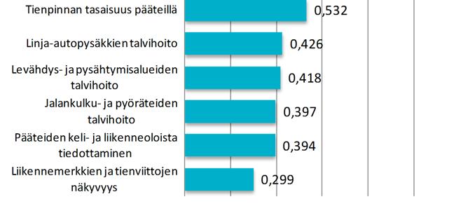 saavat korkeimmat korrelaatioarvot. Erot ovat kuitenkin suhteellisen pieniä, joten pääteiden ja muiden teiden hoidon tekijöiden vaikutus kokonaistyytyväisyyteen on myös korkea. Kuva 12.