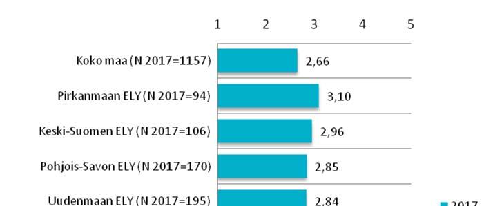 30 Kuva 22. Pääteiden talvihoito yöaikaan, raskas liikenne. 4.3 Muut tiet 4.3.1 Yksityishenkilöt Yksityishenkilöiden tyytyväisyys muiden teiden liukkauden torjuntaan ja tienpinnan tasaisuuteen on heikentynyt, mutta tyytyväisyys lumen auraukseen on parantunut.