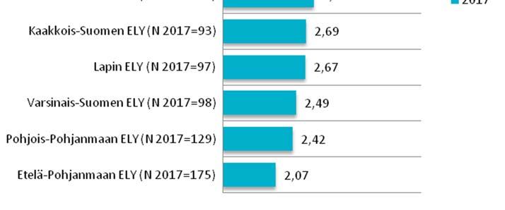 Pirkanmaan ja Kaakkois-Suomen ELY-alueiden vastaajat ovat tyytyväisimpiä muiden teiden talvihoitoon liittyviin osatekijöihin.