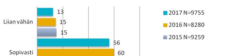 48 5 Suolankäyttö 5.1 Yksityishenkilöt Yli puolet (56 %) vastaajista on sitä mieltä, että liukkaudentorjunnassa käytetään sopivasti suolaa.