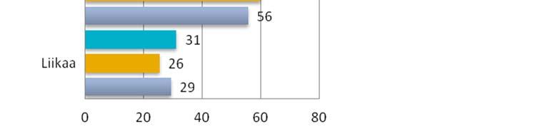 Pirkanmaan ELYn alueella vain 4 % on sitä mieltä, että suolaa käytetään liian vähän, kun Etelä-Pohjanmaan ELY:n alueella vastaava osuus on 24 %. Muilla alueilla osuus on 8 13 %.