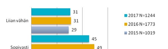 49 5.2 Raskas liikenne Ammatikseen ajavista 45 % pitää suolan käyttöä sopivana (2016 49 %). Osuus on laskenut edellisistä vuosista jonkin verran.