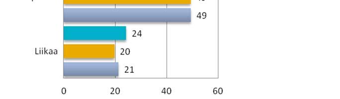 Myös Varsinais-Suomessa (37 %) ja Pohjois-Pohjanmaalla (34 %) katsotaan muita useammin, että suolaa käytetään liian vähän, mutta näillä alueilla osuus on kuitenkin huomattavasti Etelä-Pohjanmaata