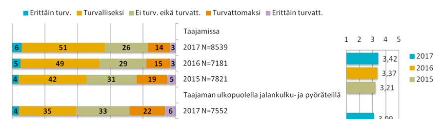 51 7 Kävelyn ja pyöräilyn turvallisuus 7.1 Yksityishenkilöt Yksityishenkilöistä 57 % kokee kävelyn ja pyöräilyn taajamissa turvalliseksi tai erittäin turvalliseksi.