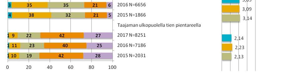 Sen kokee turvalliseksi 39 % ja turvattomaksi 28 %. Vain harvataajaman ulkopuolella tien pientareella jalan tai pyörällä liikkuvista pitää sitä turvallisena.