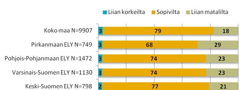 53 Kuva 48. Tuntuvatko maanteillä talvella olevat nopeusrajoitukset mielestänne yleensä...? Yksityishenkilöt. 8.