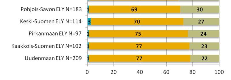 54 Kuva 49. Nopeusrajoituksia alennetaan talven ajaksi. Hyväksyttekö menettelyn? Raskas liikenne.