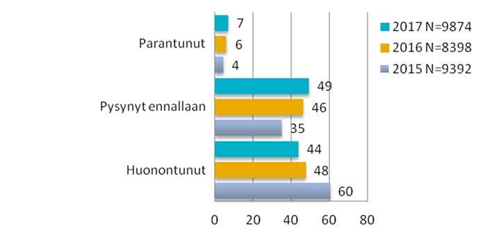 55 9 Maanteiden tilan ja kunnon muutos edelliseen vuoteen verrattuna 9.1 Yksityishenkilöt Yksityishenkilöistä 44 % kokee, että maanteiden tila ja kunto on huonontunut edelliseen vuoteen verrattuna.