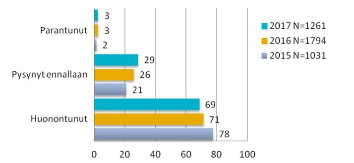 57 Kuva 53. Lopuksi pyytäisimme Teitä ajattelemaan maanteiden tilaa ja kuntoa kokonaisuudessaan talvikaudella 2016 2017. Mihin suuntaan se on muuttunut suhteessa edellistalveen?