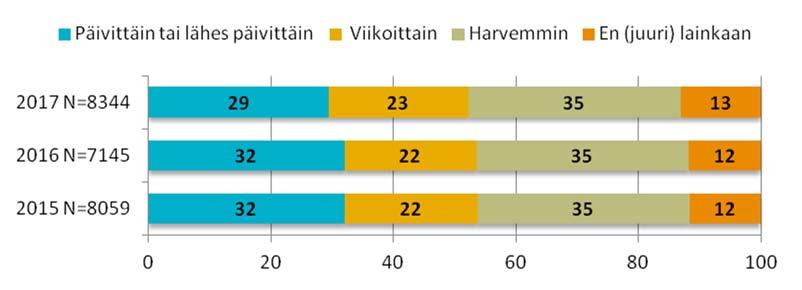 Koko maa, yksityishenkilöt. Kuva 8. Kuinka usein liikutte muilla päällystetyillä teillä? Koko maa, yksityishenkilöt.