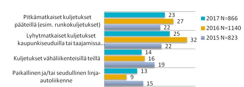 Koko maa, raskas liikenne. Kuva 4.
