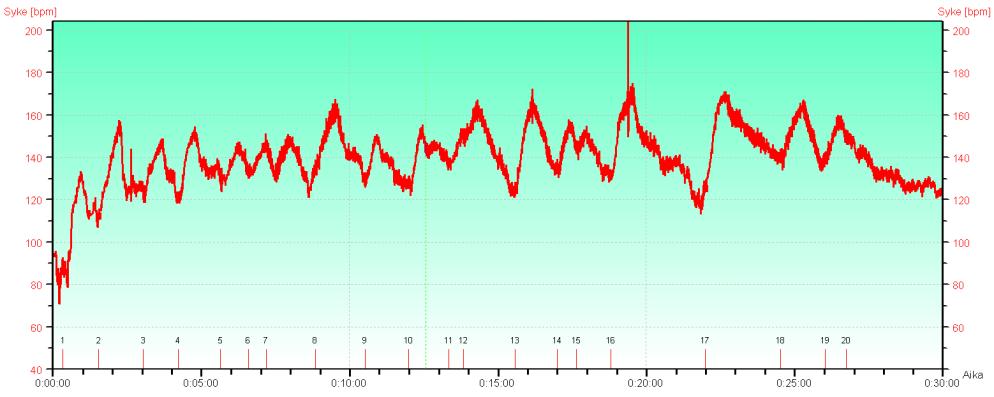 Electromyography (EMG) Sykkeen mittaaminen voimaharjoittelun aikana Pulldown Pushup