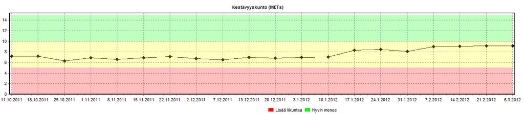 Viikottainen palaute Kestävyyskunto