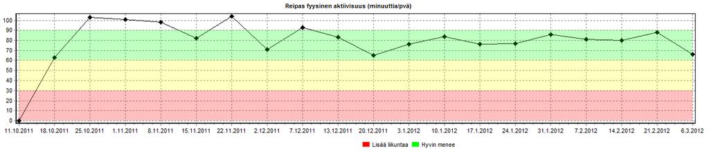 Erinomainen tulos!