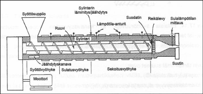 35 KUVA 2. Ekstruuderin rakenne (Seppälä 2001, 275) Oleellisin ero termoplastisten elastomeerien prosessoinnissa vulkanoitaviin elastomeereihin verrattuna on vulkanointivaiheen tarpeettomuus.