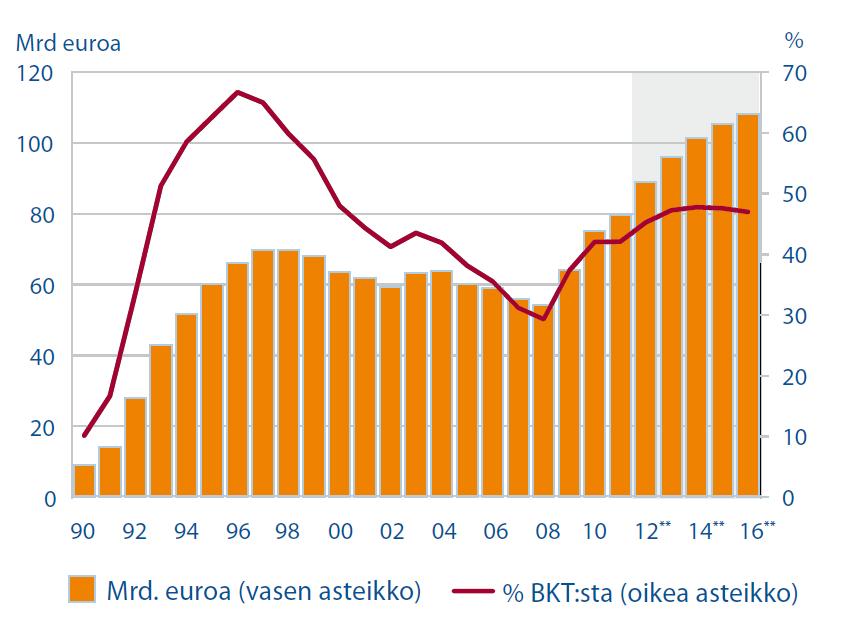 Valtionvelka (Lähde: VM 17.9.