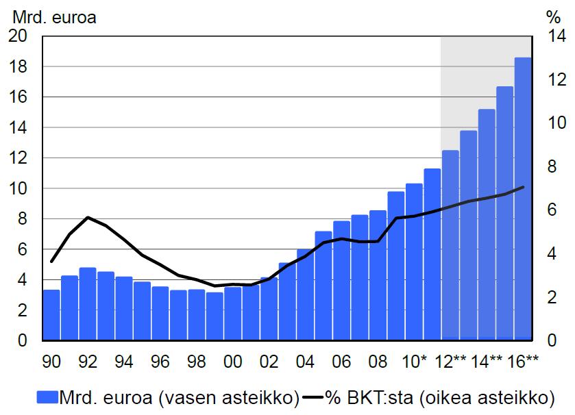 Kuntien velka