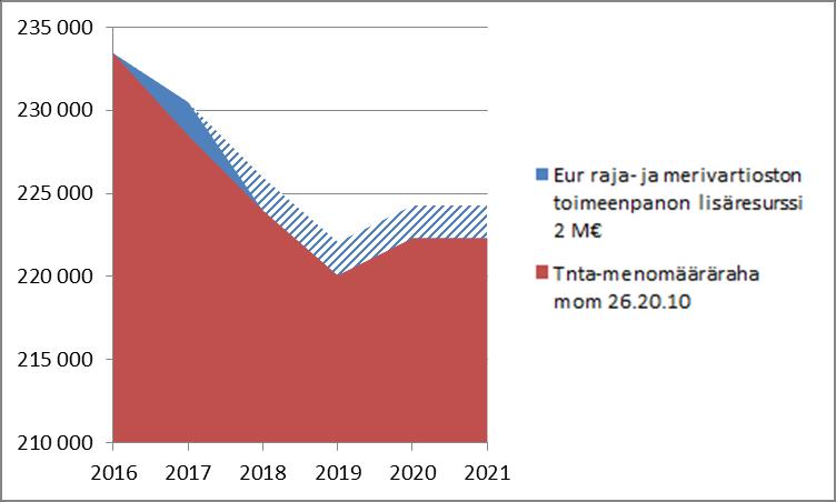 6 (9) Taloudelliset voimavarat, toiminnan tuloksellisuus ja resurssitarpeet Rajavartiolaitoksen toimintamenomäärärahojen arvioidaan laskevan vuoden 2016 233,4 miljoonasta eurosta 222,5 miljoonaan