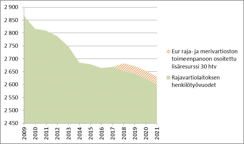 Määrärahaarviossa on huomioitu voimassa olevan kehyspäätöksen lisäksi kilpailukykysopimuksesta tulevat leikkaukset sekä hallituksen esittämä lisämääräraha eurooppalaisen raja- ja merivartioston