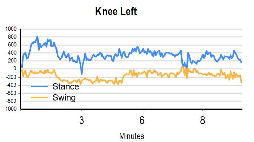 29 6.3 Biofeedback-näkymä ja pelien pelaaminen Lokomat Pro-kävelyrobotilla Potilaan harjoitellessa Lokomat Pro-kävelyrobotilla tallentaa kone jatkuvasti tietoja harjoittelun kulusta.