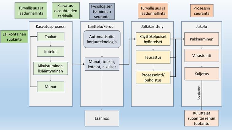 Hyönteisten kasvatus Hyönteisten ravinto-, kasvu- ja olosuhdevaatimukset vaihtelevat lajikohtaisesti.