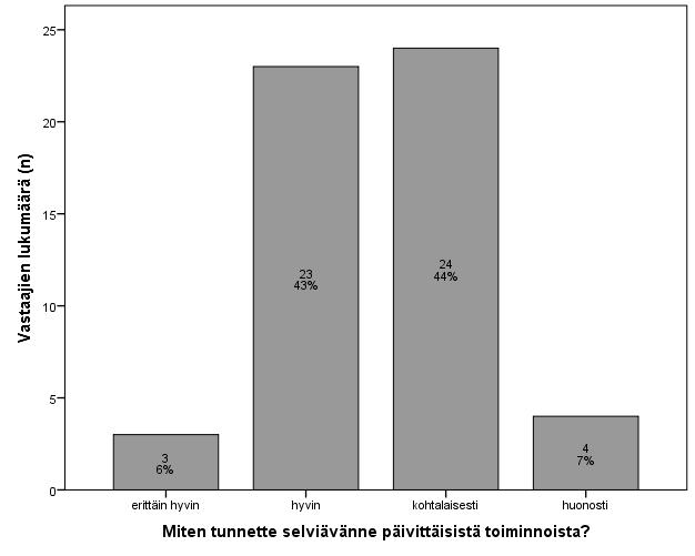 Toimintakyky Toimintakykyä ja liikkumista arvioitaessa 23 henkilöä (43 %) arvioi selviytyvänsä hyvin ja 24 (44 %) kohtalaisesti (kuva 5). Kuva 5.