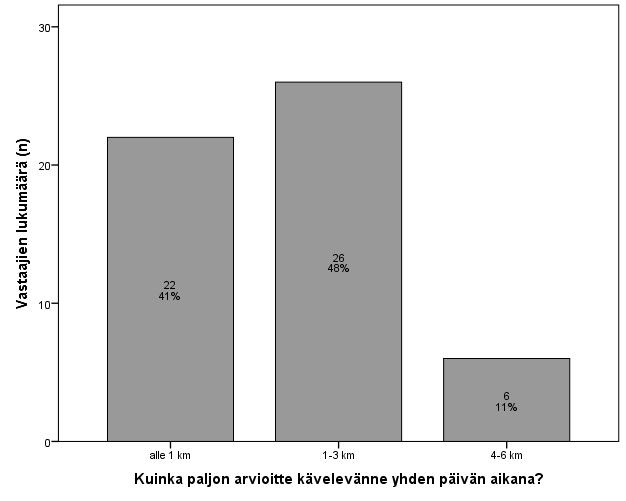 Liikkuminen Haastateltavien arvioidessa päivittäistä kävelymatkaa, lähes puolet ilmoitti kävelevänsä noin 1-3 kilometriä ja noin neljäsosa alle kilometrin päivässä (kuva 10). Kuva 10.