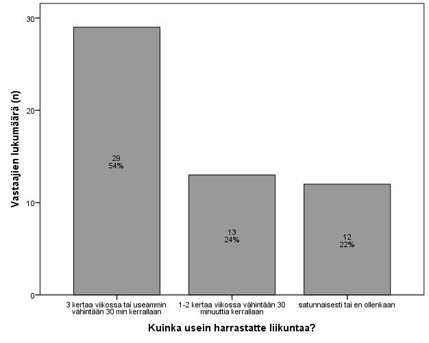 Kuva 11. Liikunnan säännöllisyys (N=54) 7.