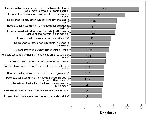 Kuva 13. Kaatumishuolestuneisuuden kokeminen eri arkiaskareissa (keskiarvo 1-4, 1 = ei huolestuta lainkaan, 2 = huolestuttaa vähän, 3 = huolestuttaa melko paljon, 4 = huolestuttaa hyvin paljon).