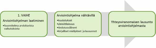 4 (101) Korvennevan tuulivoimapuisto FCG SUUNNITTELU JA TEKNIIKKA OY Yhteysviranomainen asettaa arviointiselostuksen julkisesti nähtäville, kun hankkeesta vastaava luovuttaa sen yhteysviranomaiselle.
