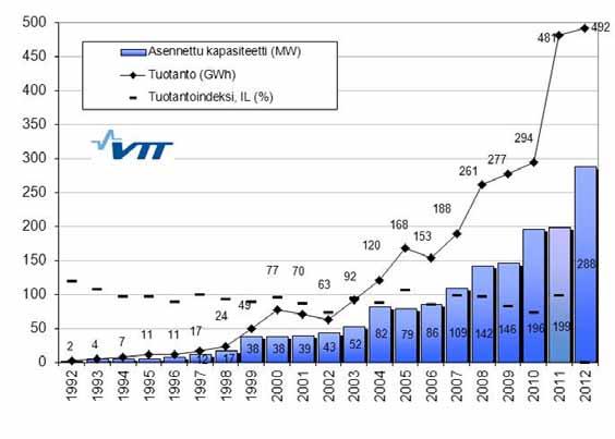 FCG SUUNNITTELU JA TEKNIIKKA OY Korvennevan tuulivoimapuisto 11 (101) Kuva 3.1 Suomen tuulivoimatuotannon kehitys.