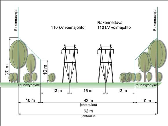 28 (101) Korvennevan tuulivoimapuisto FCG SUUNNITTELU JA TEKNIIKKA OY Kuva 5.8. Uuden 110 kv voimajohtoalueen poikkileikkaus.