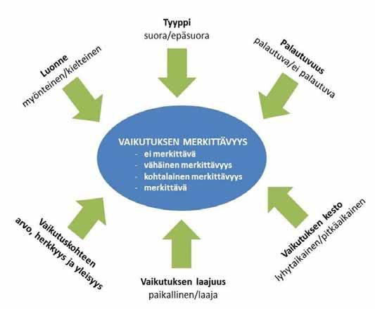 FCG SUUNNITTELU JA TEKNIIKKA OY Korvennevan tuulivoimapuisto 77 (101) Kuva 9.3. Vaikutuksen luonteen ja merkittävyyden määritys. 9.4 Vaihtoehtojen vertailumenetelmät Vaihtoehtojen vertailumenetelmänä käytetään ns.