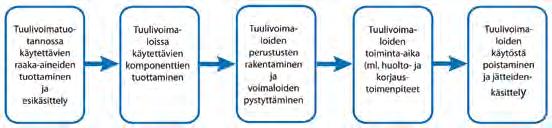 6.4.9 Tuulivoimapuiston rakentaminen Tuulivoimapuiston kehittämis- ja toteuttamisaika on useita vuosia, mihin sisältyviä päävaiheita ovat selvitys- ja suunnitteluvaihe, lupa- ja sopimusvaihe,