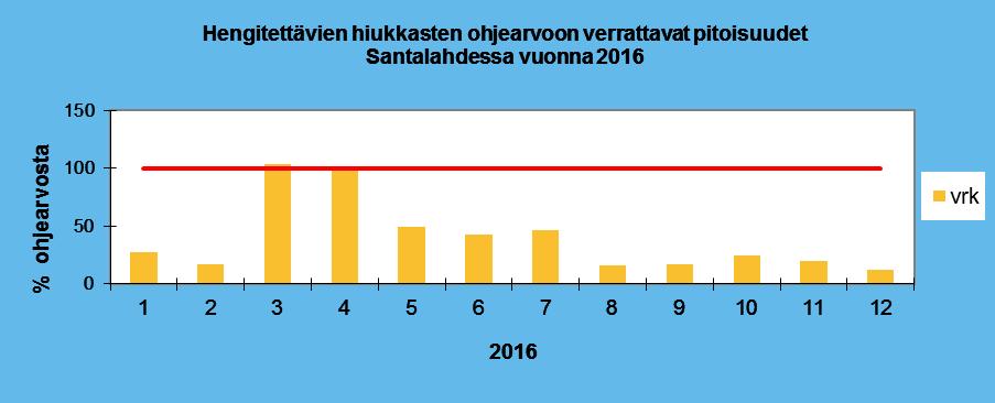 33 Kuva 14. Typpidioksidin (NO 2 ) ohjearvoon verrattavat pitoisuudet suhteessa (%) ohjearvoon Santalahdessa vuonna 2016.