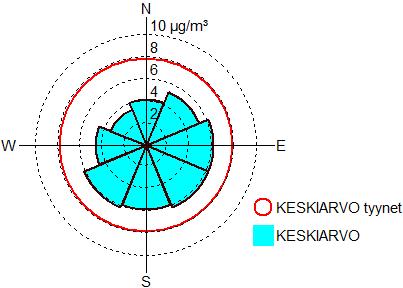 37 Typpimonoksidi (NO) Pienhiukkaset (PM 2.5 ) Typpidioksidi (NO 2 ) Hengitettävät hiukkaset (PM 10 ) Typen oksidit (kokonais-no x ) Kuva 17.