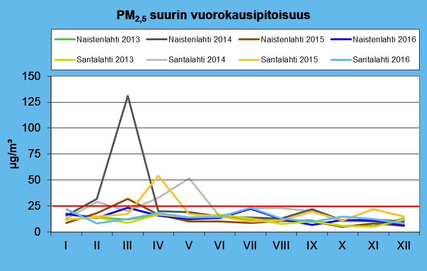 52 Kuva 33. Pienhiukkasten (PM 2.5 ) suurimmat vuorokausipitoisuudet kuukausittain Naistenlahdessa ja Santalahdessa vuosina 2013 2016.